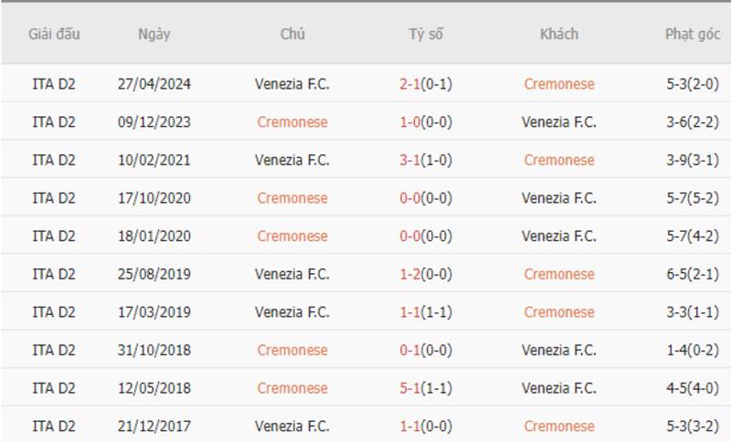 Thành tích đối đầu Cremonese vs Venezia