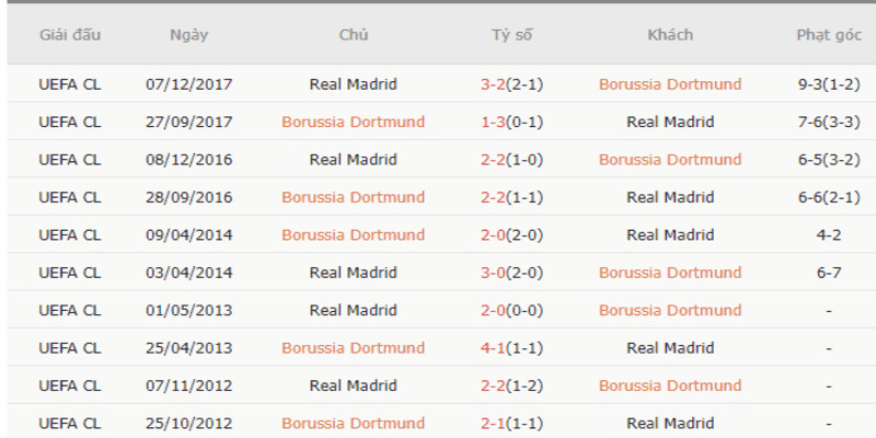Thành tích đối đầu Dortmund vs Real Madrid