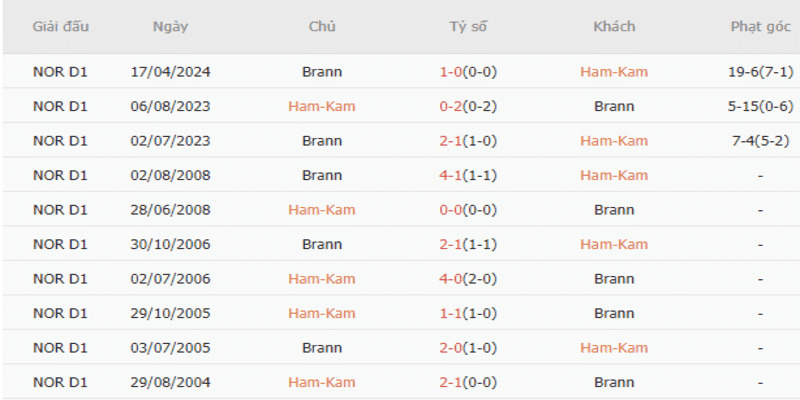 Thành tích đối đầu Ham Kam vs Brann
