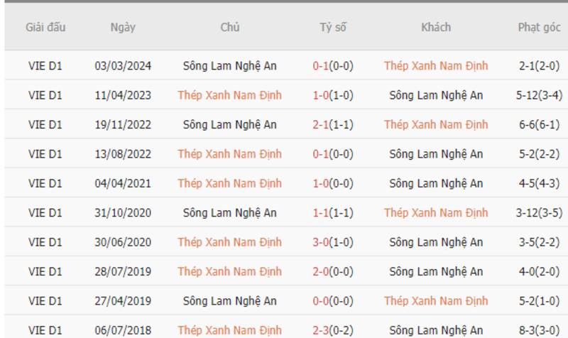Thành tích đối đầu Nam Định vs Sông Lam Nghệ An