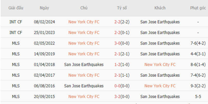 Thành tích đối đầu New York City vs San Jose Earthquakes