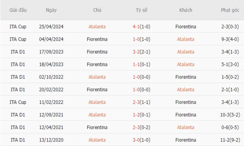 Thành tích đối đầu Atalanta vs Fiorentina