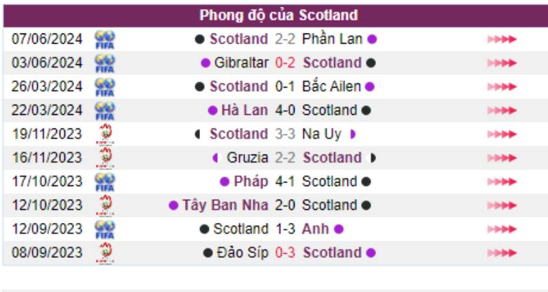 Kết quả gần đây của tuyển Scotland