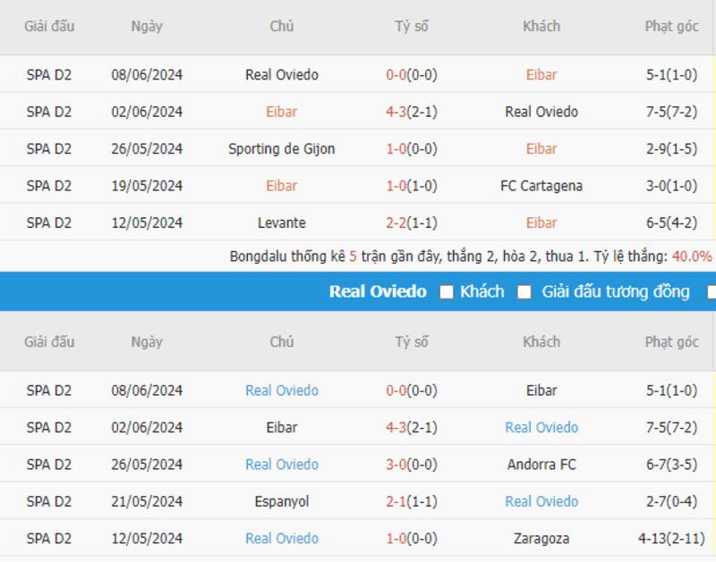 Kết quả gần đây Eibar vs Real Oviedo