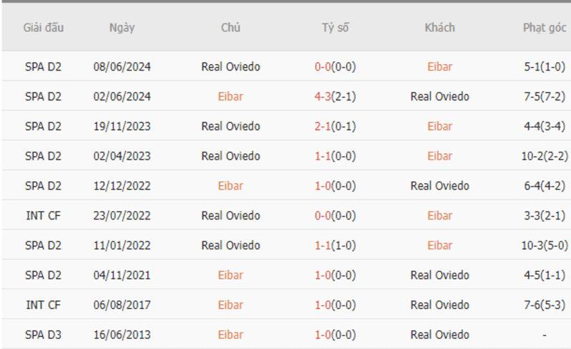 Thành tích đối đầu Eibar vs Real Oviedo
