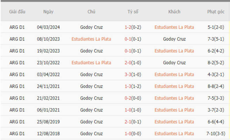 Thành tích đối đầu Estudiantes La Plata vs Godoy Cruz