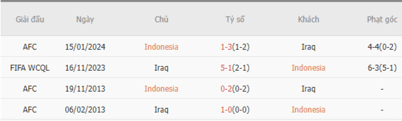Thành tích đối đầu Indonesia vs Iraq