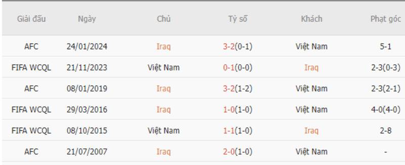 Thành tích đối đầu Iraq vs Việt Nam