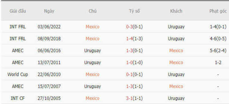 Thành tích đối đầu Mexico vs Uruguay