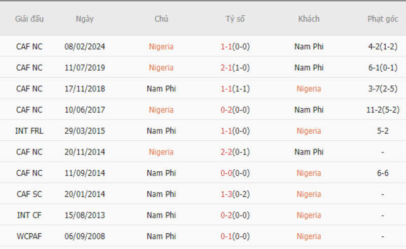 Thành tích đối đầu Nigeria vs Nam Phi