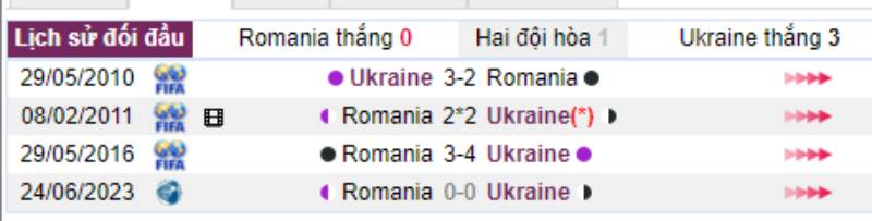 Thành tích đối đầu Romania vs Ukraine