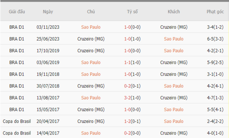 Thành tích đối đầu Sao Paulo vs Cruzeiro