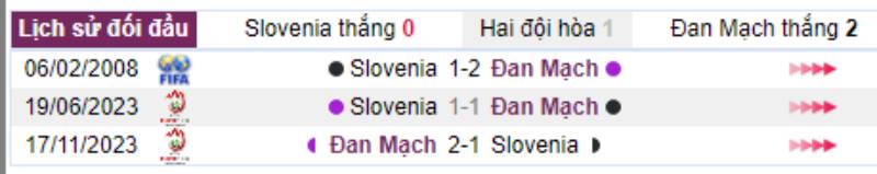 Thành tích đối đầu Slovenia vs Đan Mạch