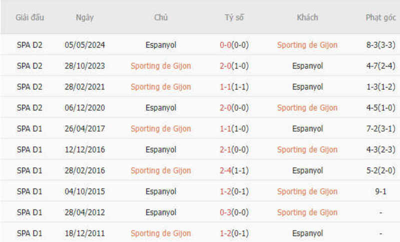 Thành tích đối đầu Sporting Gijon vs Espanyol