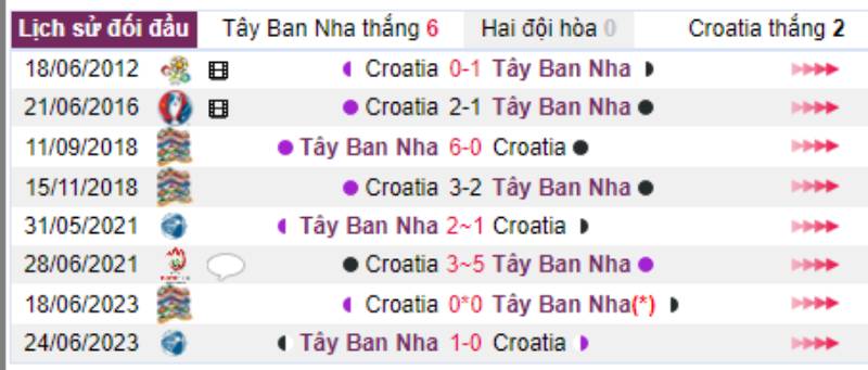Thành tích đối đầu Tây Ban Nha vs Croatia