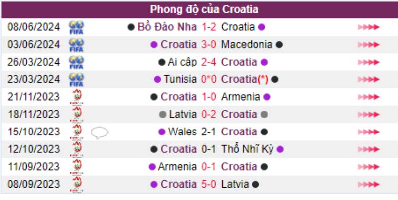 Phong độ của Croatia 
