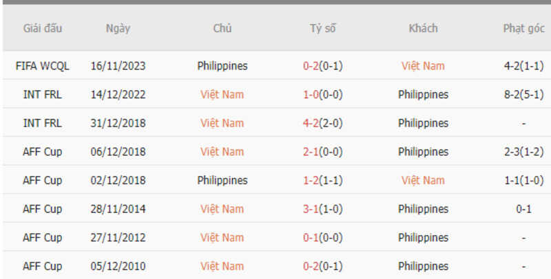 Thành tích đối đầu Việt Nam vs Philippines